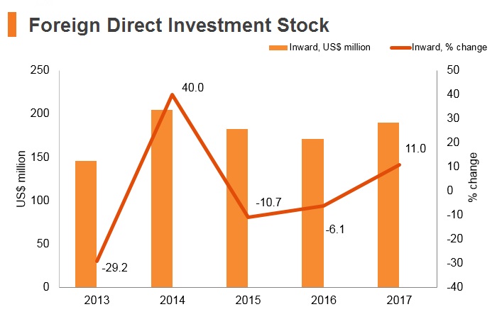 Graph: Bhutan FDI stock Graph: Bhutan FDI stock