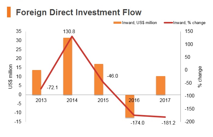 Graph: Bhutan FDI flow Graph: Bhutan FDI flow
