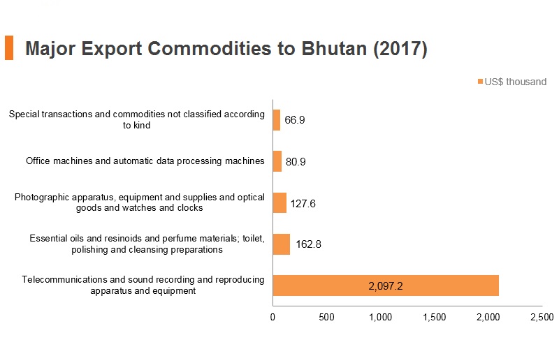 Graph: Major export commodities to Bhutan (2017) Graph: Major export commodities to Bhutan (2017)