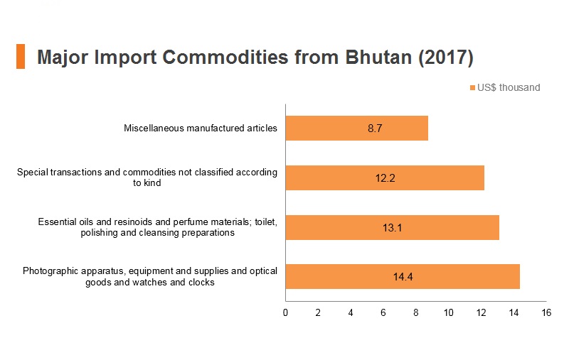 Graph: Major import commodities from Bhutan (2017) Graph: Major import commodities from Bhutan (2017)