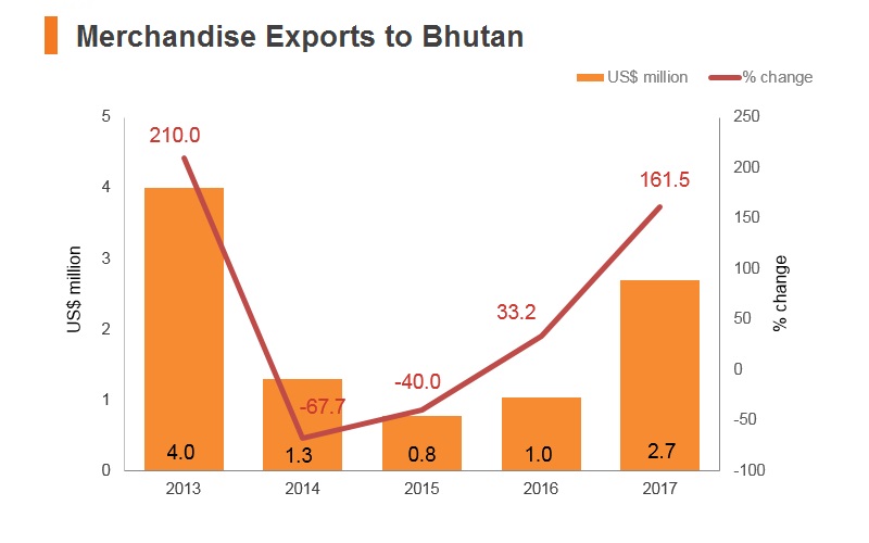 Graph: Merchandise exports to Bhutan Graph: Merchandise exports to Bhutan