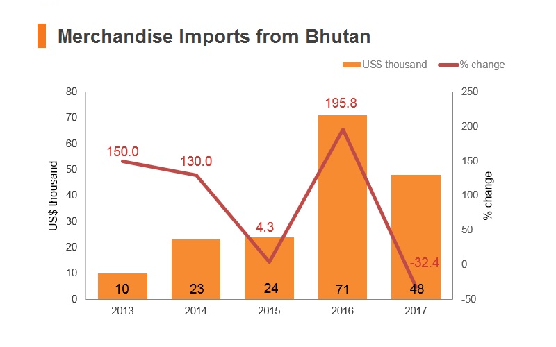 Graph: Merchandise imports from Bhutan Graph: Merchandise imports from Bhutan