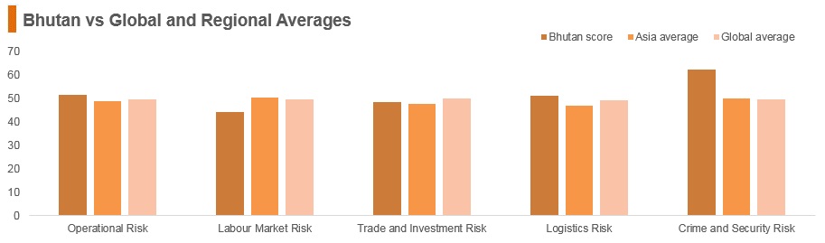 Graph: Bhutan vs global and regional averages Graph: Bhutan vs global and regional averages
