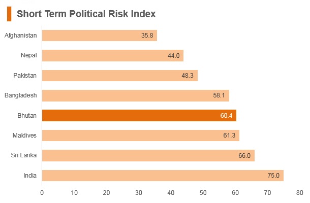 Graph: Bhutan short term political risk index Graph: Bhutan short term political risk index