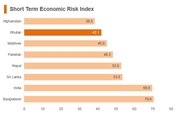 Graph: Bhutan short term economic risk index Graph: Bhutan short term economic risk index