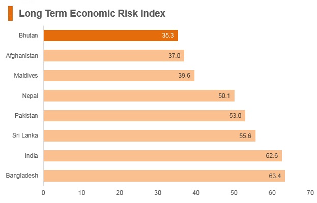 Graph: Bhutan long term economic risk index Graph: Bhutan long term economic risk index