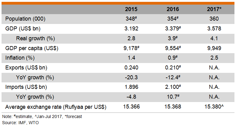 Table: Major Economic Indicators (Maldives) Table: Major Economic Indicators (Maldives)