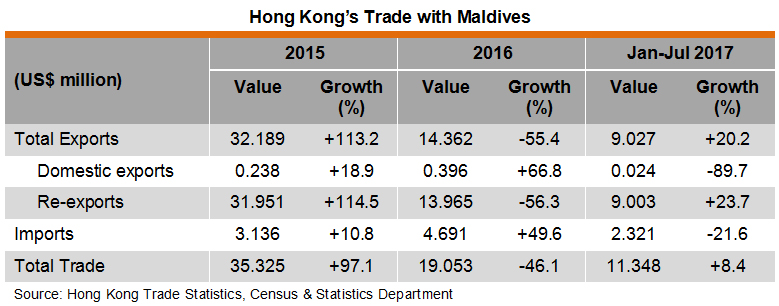 Table: Hong Kong Trade with Maldives Table: Hong Kong Trade with Maldives