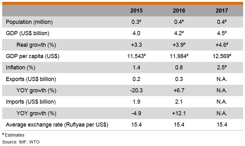 Table: Major Economic Indicators (Maldives) Table: Major Economic Indicators (Maldives)