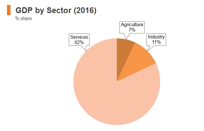 Graph: Maldives GDP by sector (2016) Graph: Maldives GDP by sector (2016)