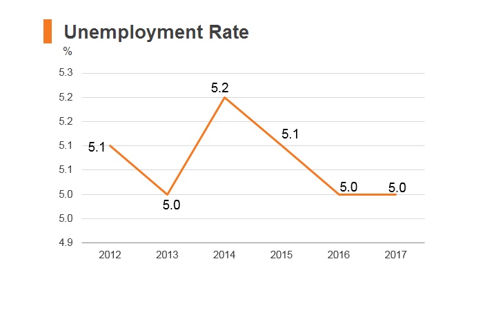 Graph: Maldives unemployment rate Graph: Maldives unemployment rate