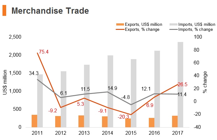 Graph: Maldives merchandise trade Graph: Maldives merchandise trade