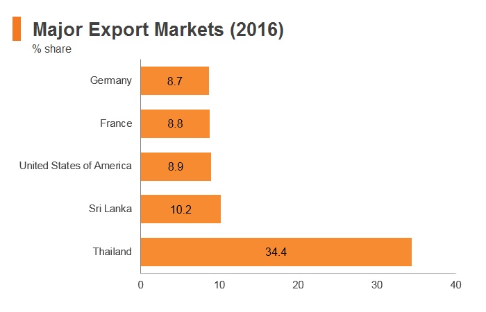 Graph: Maldives major export markets (2016) Graph: Maldives major export markets (2016)
