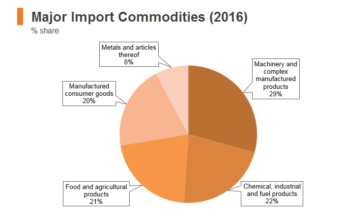 Graph: Maldives major import commodities (2016) Graph: Maldives major import commodities (2016)