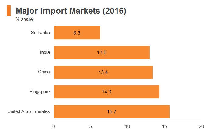 Graph: Maldives major import markets (2016) Graph: Maldives major import markets (2016)