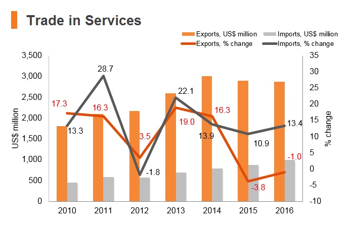Graph: Maldives trade in services Graph: Maldives trade in services