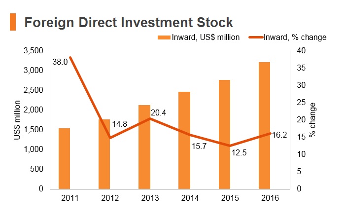Graph: Maldives FDI stock Graph: Maldives FDI stock