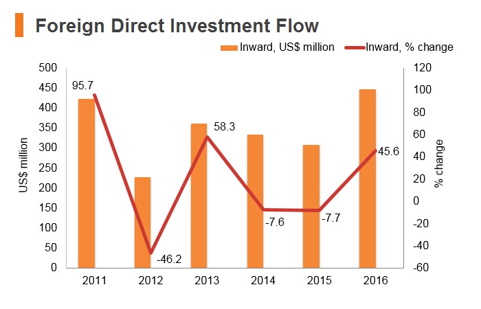 Graph: Maldives FDI flow Graph: Maldives FDI flow