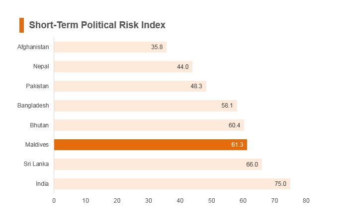 Graph: Maldives short term political risk index Graph: Maldives short term political risk index