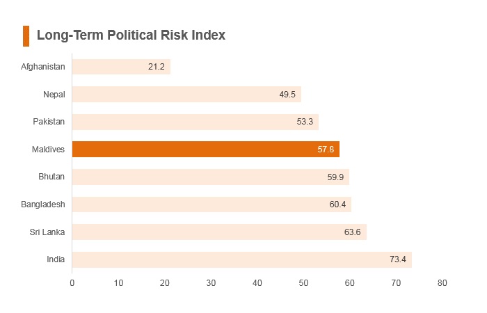 Graph: Maldives long term political risk index Graph: Maldives long term political risk index