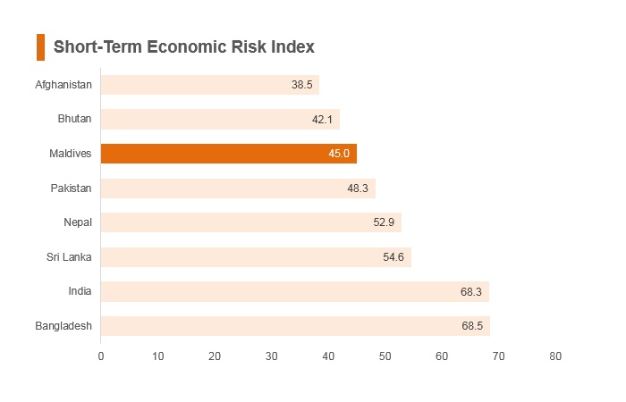 Graph: Maldives short term economic risk index Graph: Maldives short term economic risk index