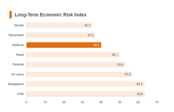 Graph: Maldives long term economic risk index Graph: Maldives long term economic risk index