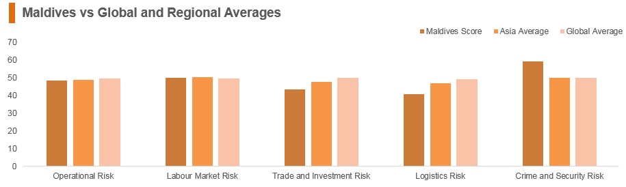 Graph: Maldives vs global and regional averages Graph: Maldives vs global and regional averages