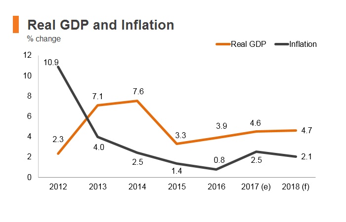 Graph: Maldives real GDP and inflation Graph: Maldives real GDP and inflation