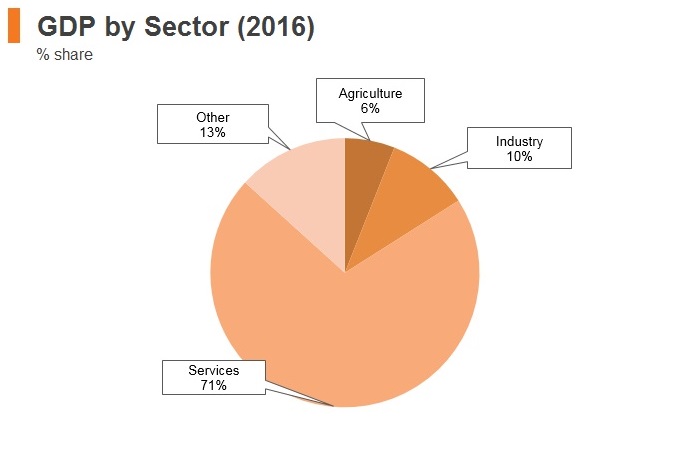 Graph: Maldives GDP by sector (2016) Graph: Maldives GDP by sector (2016)