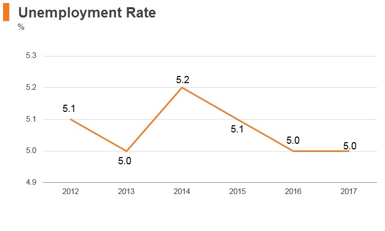 Graph: Maldives unemployment rate Graph: Maldives unemployment rate