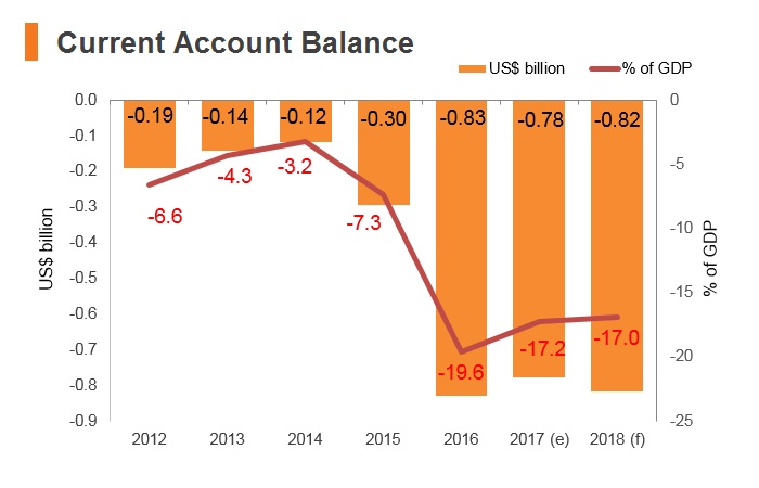 Graph: Maldives current account balance Graph: Maldives current account balance