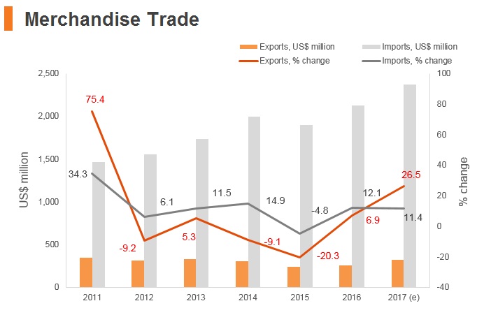 Graph: Maldives merchandise trade Graph: Maldives merchandise trade