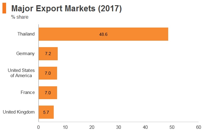 Graph: Maldives major export markets (2017) Graph: Maldives major export markets (2017)