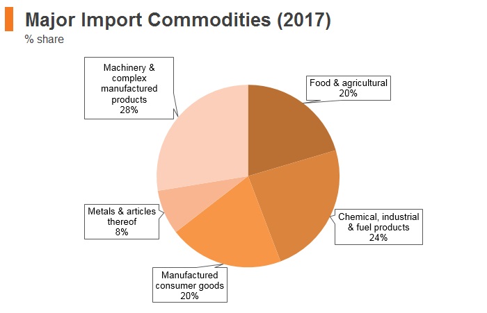 Graph: Maldives major import commodities (2017) Graph: Maldives major import commodities (2017)
