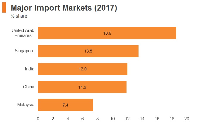 Graph: Maldives major import markets (2017) Graph: Maldives major import markets (2017)