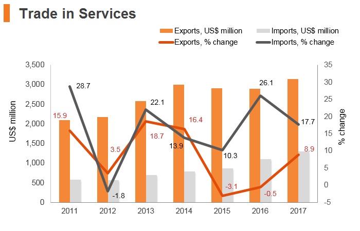 Graph: Maldives trade in services Graph: Maldives trade in services