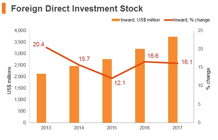 Graph: Maldives FDI stock Graph: Maldives FDI stock