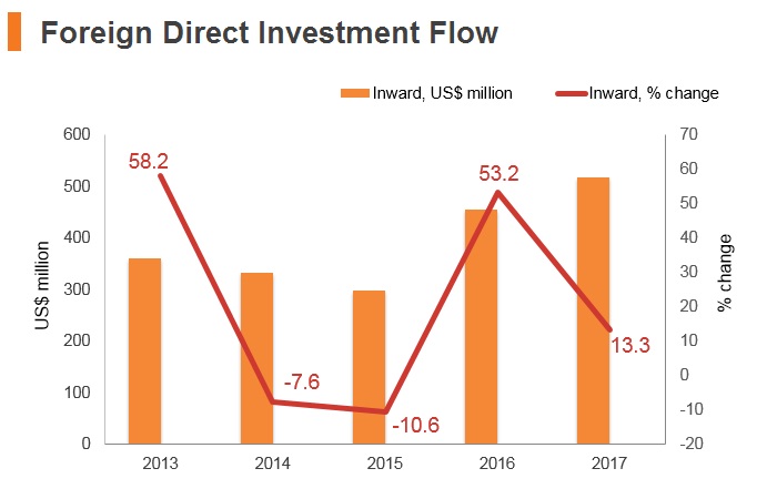 Graph: Maldives FDI flow Graph: Maldives FDI flow