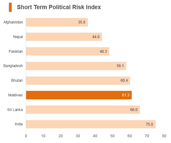 Graph: Maldives short term political risk index Graph: Maldives short term political risk index