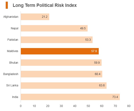 Graph: Maldives long term political risk index Graph: Maldives long term political risk index