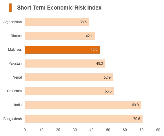 Graph: Maldives short term economic risk index Graph: Maldives short term economic risk index