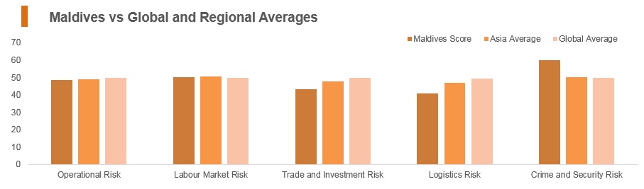 Graph: Maldives vs global and regional averages Graph: Maldives vs global and regional averages