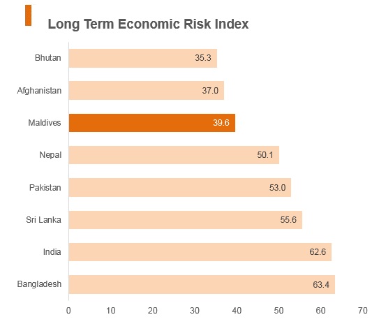 Graph: Maldives long term economic risk index Graph: Maldives long term economic risk index