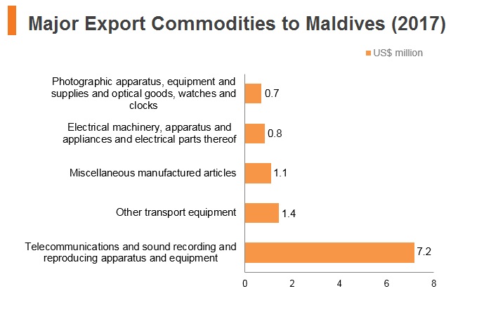 Graph: Major export commodities to Maldives (2017) Graph: Major export commodities to Maldives (2017)