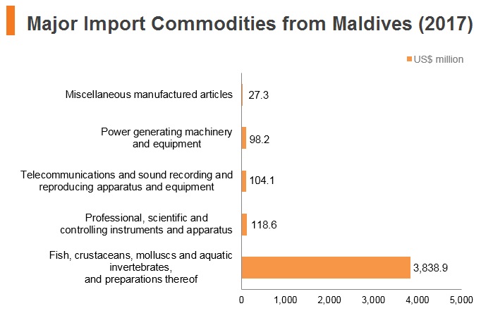 Graph: Major import commodities from Maldives (2017) Graph: Major import commodities from Maldives (2017)