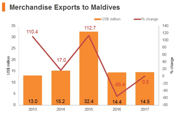 Graph: Merchandise exports to Maldives Graph: Merchandise exports to Maldives