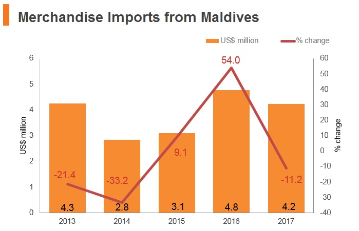 Graph: Merchandise imports from Maldives Graph: Merchandise imports from Maldives