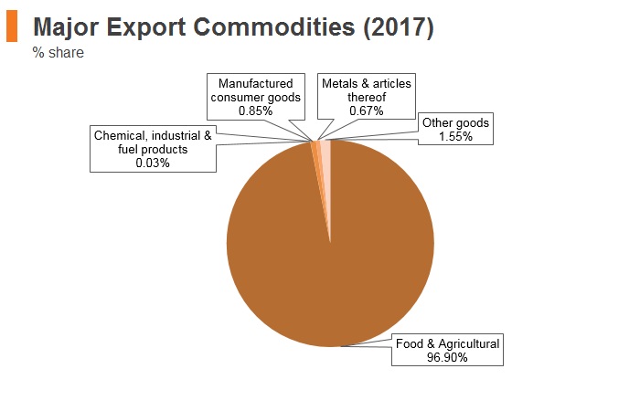 Graph: Maldives major export commodities (2017) Graph: Maldives major export commodities (2017)