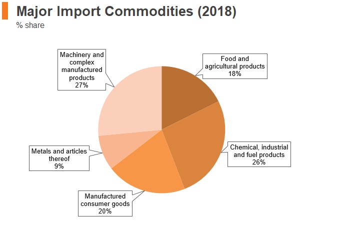Graph: Maldives major import commodities (2018) Graph: Maldives major import commodities (2018)