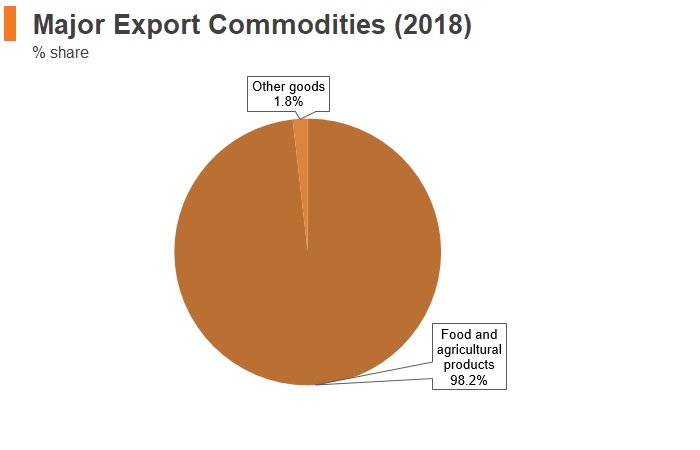 Graph: Maldives major export commodities (2018) Graph: Maldives major export commodities (2018)